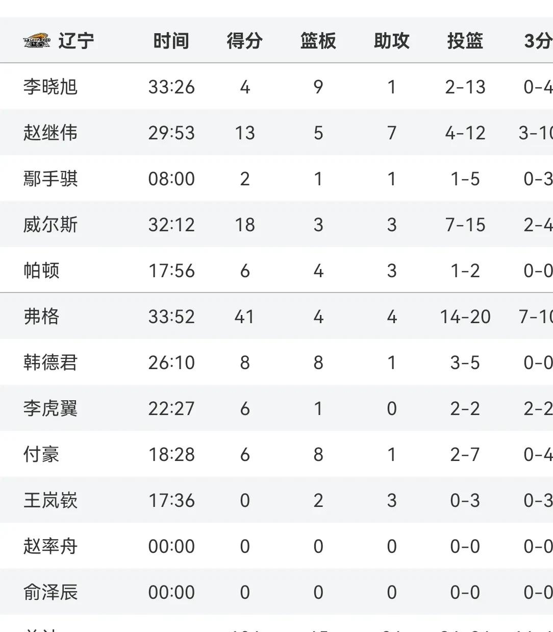 包含辽宁男篮力挽狂澜，一场胜利令人振奋的词条